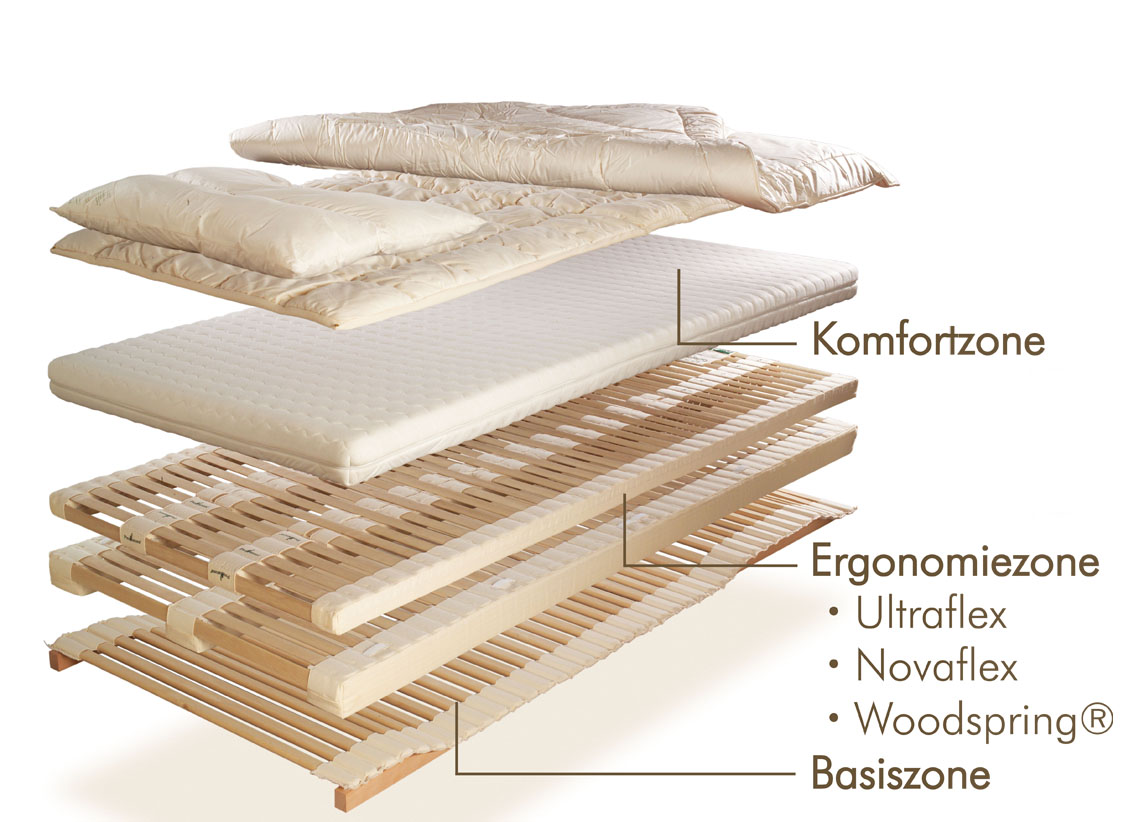 Basis- Ergo- und Komfortzone